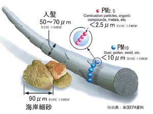 pm2.5のイメージ図